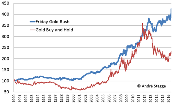 Friday Gold Rush vs Buy&Hold