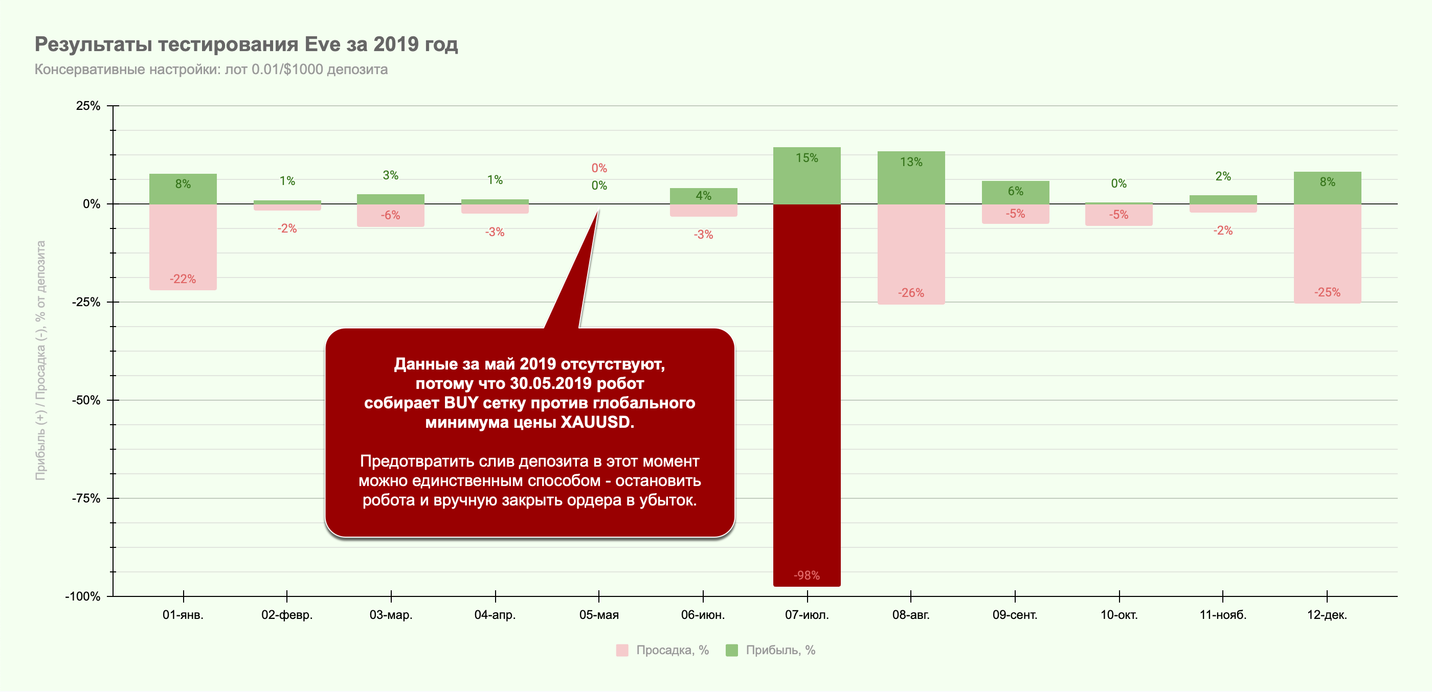 2019 год на 0.01/$1000