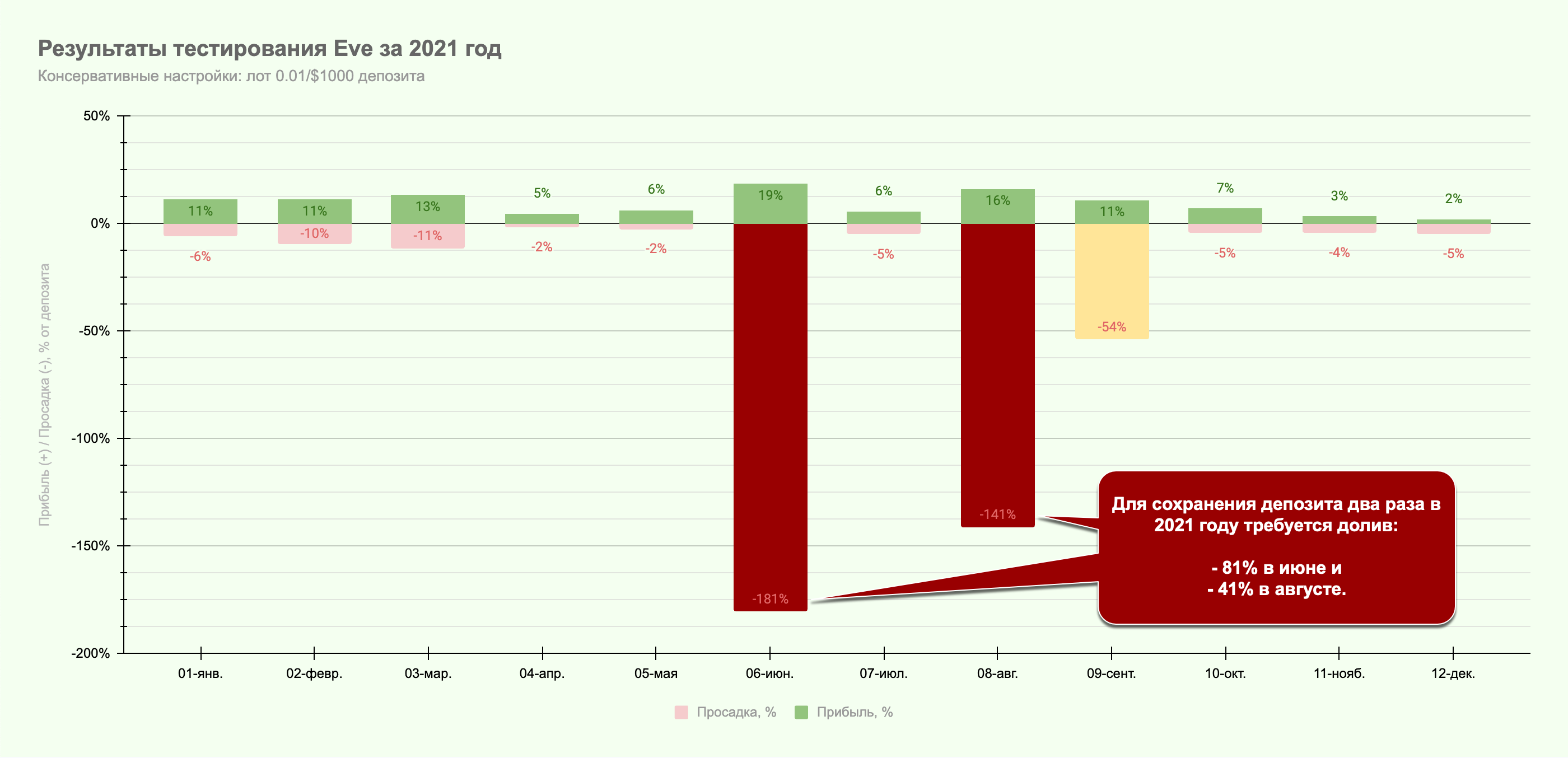 2021 год на 0.01/$1000