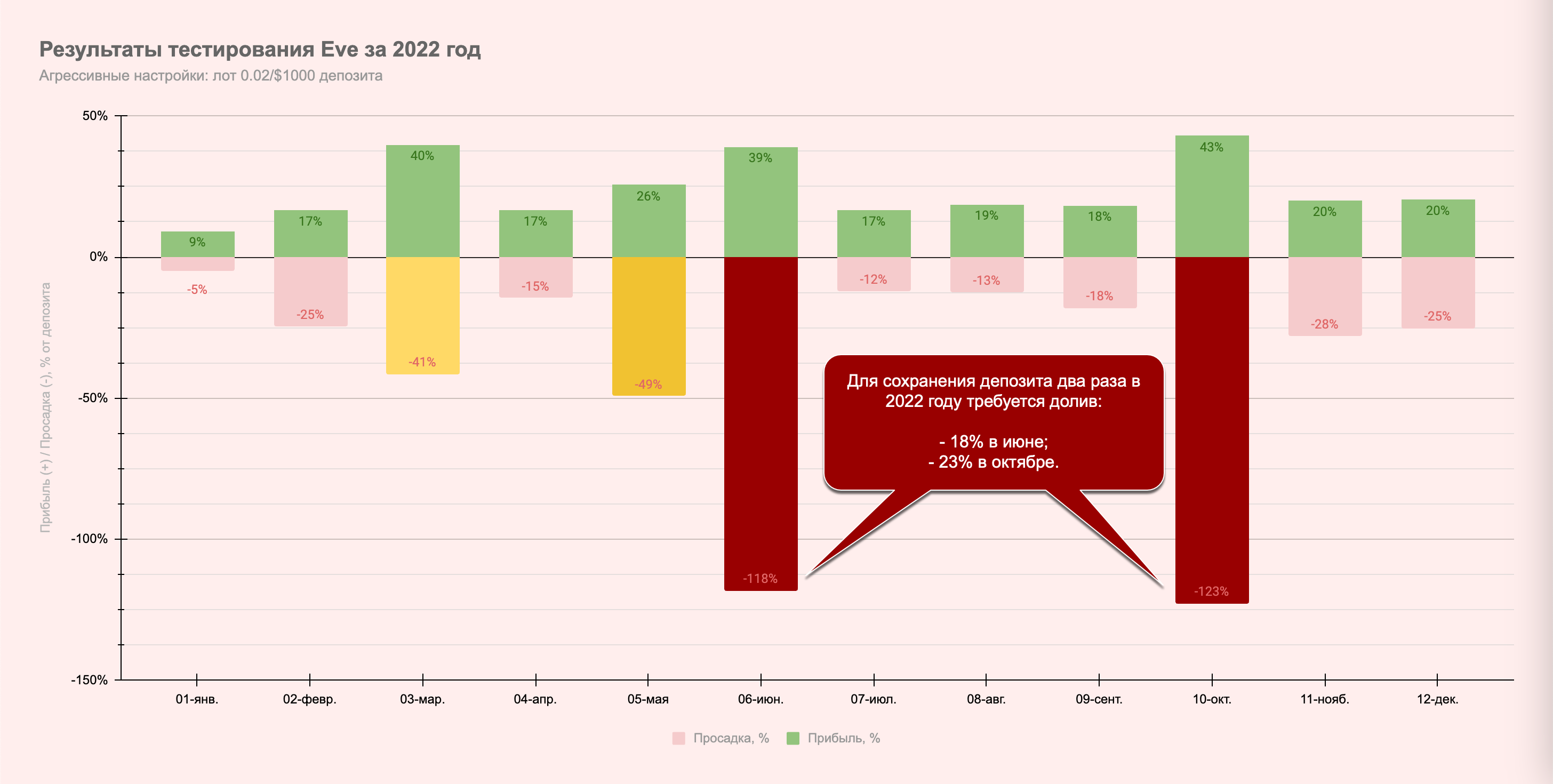 2022 год на 0.02/$1000