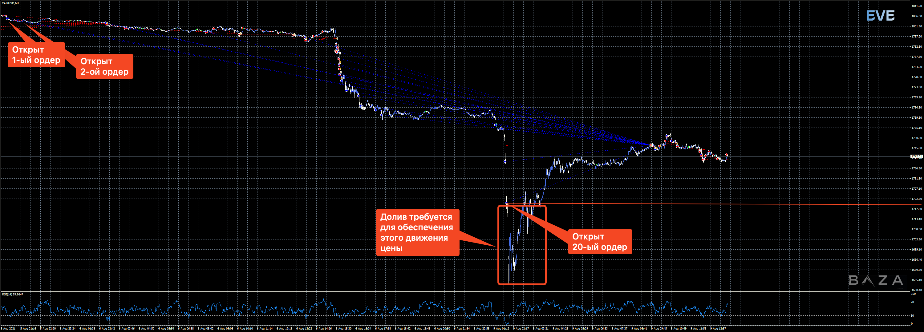 Результаты тестирования. График цены